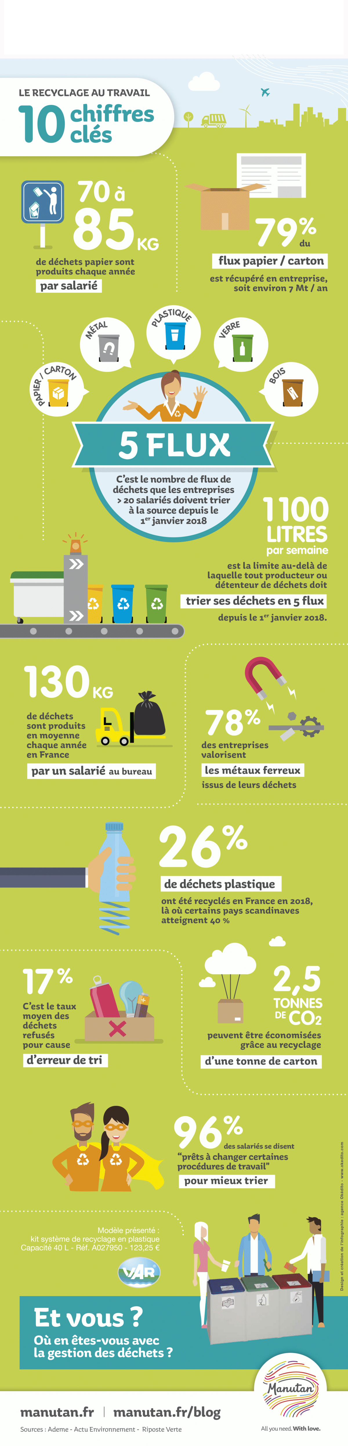 chiffres clés sur le recyclage au bureau