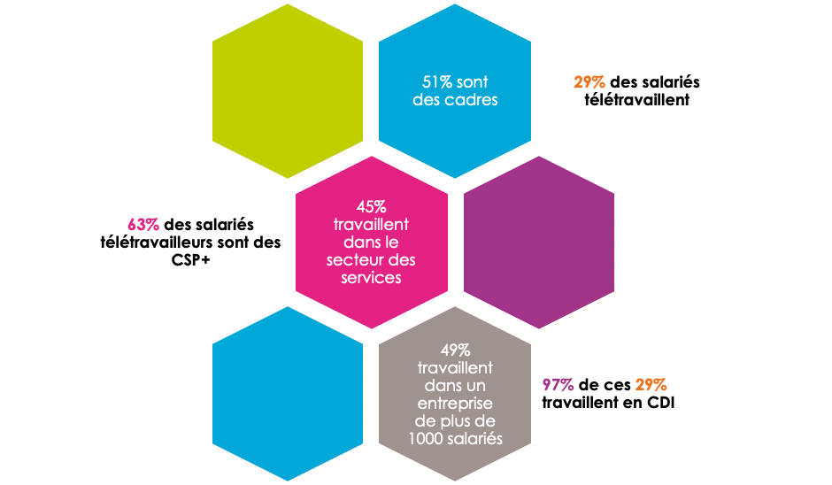 Infographie des chiffres clés du télétravail