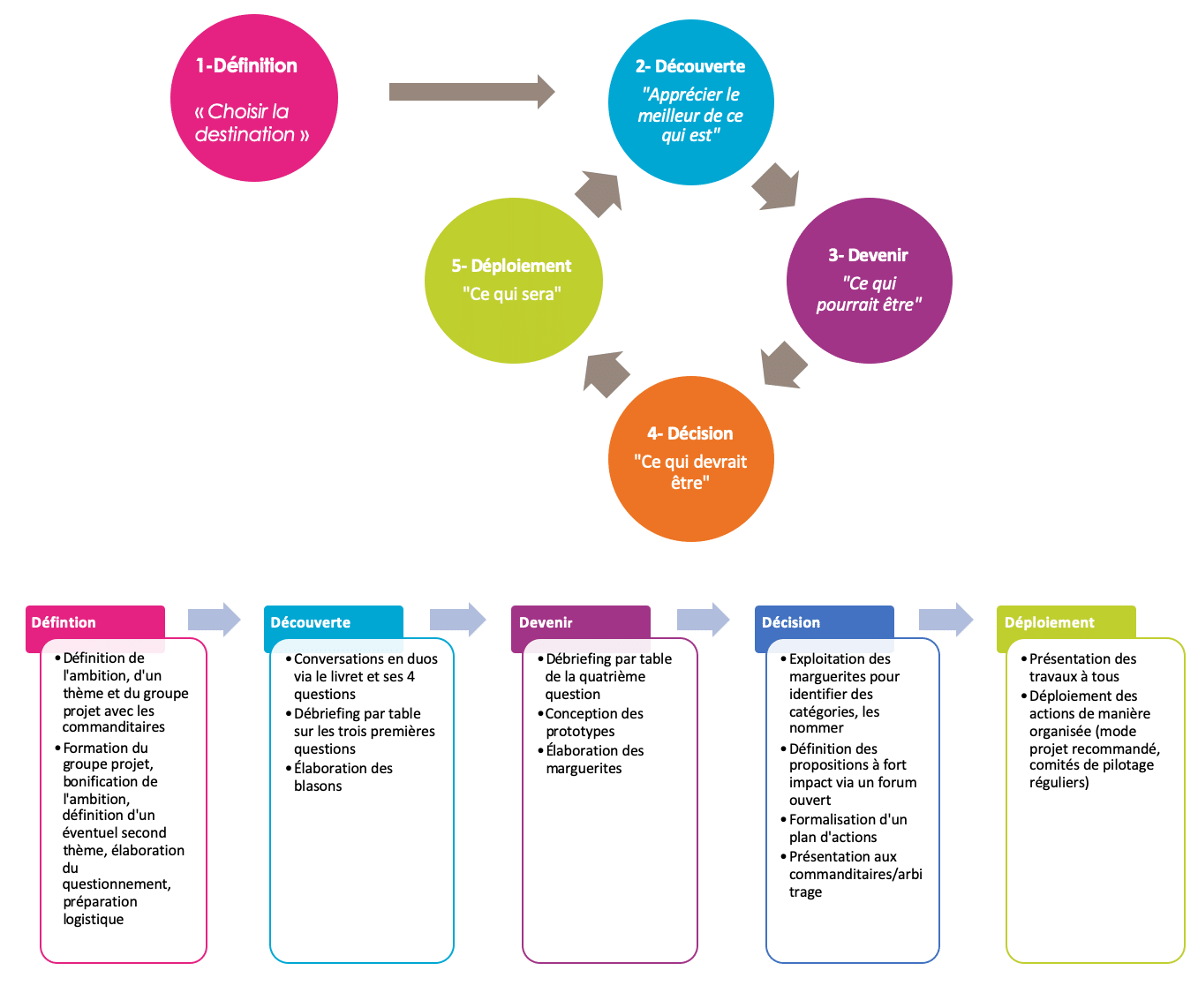 Processus de l'Appreciative Inquiry