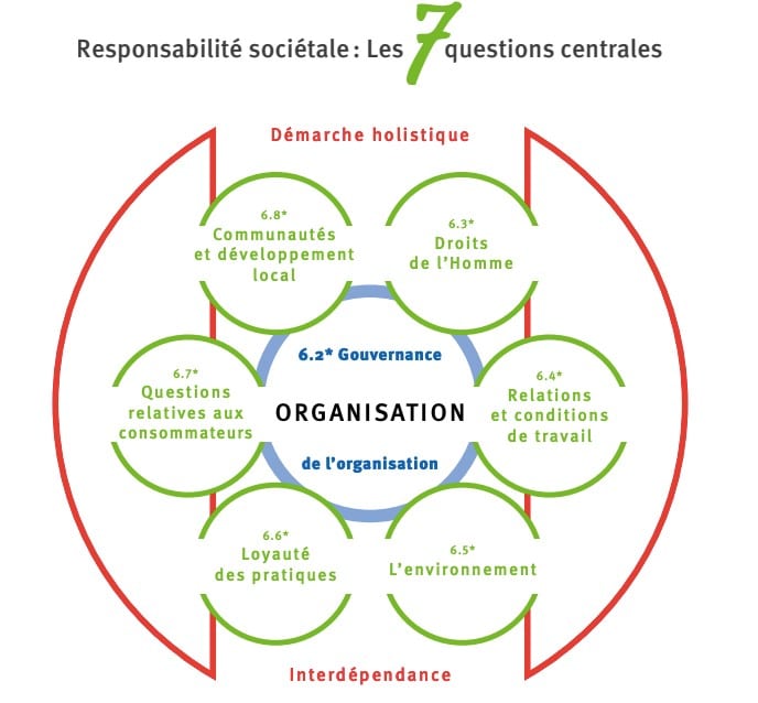 Les 7 questions centrales de l'iso26000