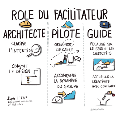 L'image représente graphiquement les 3 fonctions du facilitateur : Architecte, Pilote, Guide