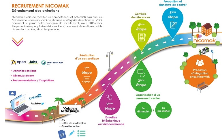 Parcours de recrutement