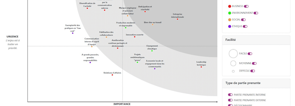 Illustration d'une matrice de matérialité RSE. On peut voir l'axe d'urgence verticalement et l'axe d'importance horizontalement. Les enjeux business, environnement, social et éthique ont été cartographiés et hiérarchisés. 